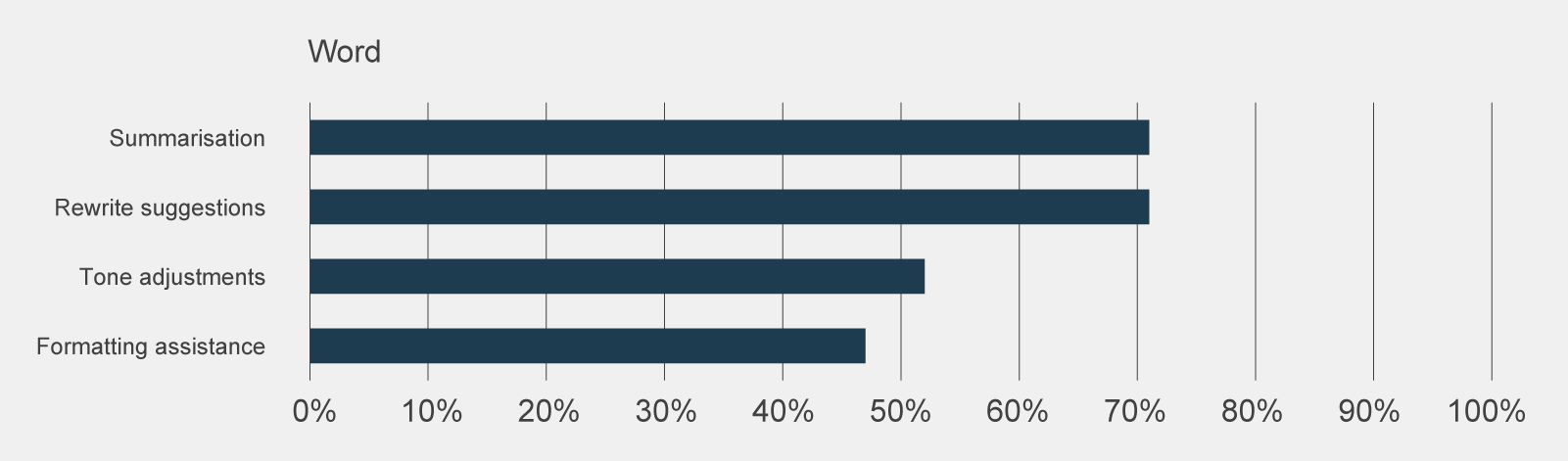 A graph showing how many participants used Copilot features in Word, the most used being ‘summarisation’ and ‘rewrite suggestions’, each used by 71% of respondents.