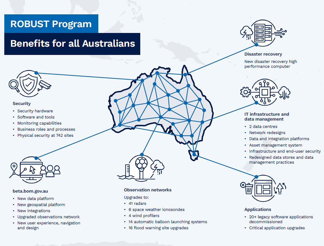 Info graphic with image of Australia in the centre of the screen, connected to the icons and text. Graphic heading: ROBUST Program. Benefits for all Australians. Subheading: Security - Security hardware - Software and tools - Monitoring capabilities - Business roles and processes -	Physical security at 742 sites. Subheading: beta.bom.gov.au - New data platform - New geospatial platform - New integrations - Upgraded observations network - New user experience, navigation and design. Subheading: observation networks Upgrades to: - 41 radars - 6 space weather ionosondes - 4 wind profilers - 14 automatic balloon launching systems - 16 flood warning site upgrades. Subheading: disaster recovery - New disaster recovery high performance computer. Subheading: IT infrastructure and data management - 2 data centres - Network redesigns - Data and integration platforms - Asset management system - Infrastructure and end-user security - Redesigned data stores and data management practices. Subheading: applications - 20+ legacy software applications decommissioned -	Critical applications upgrades.