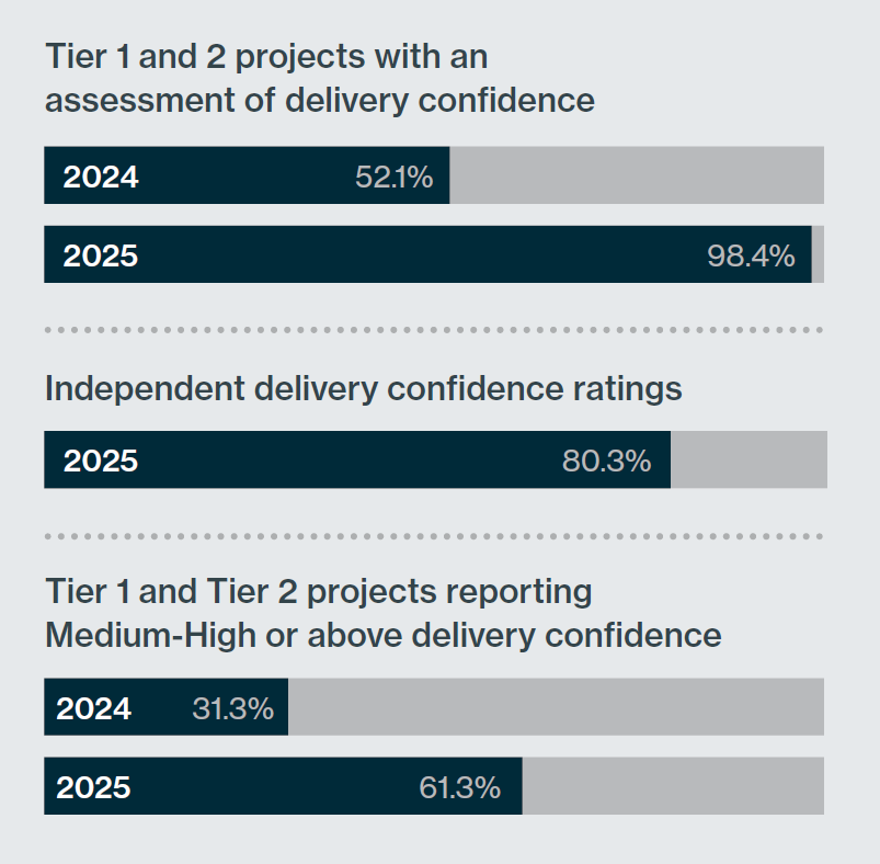 Bar graphs showing information about projects by tier and delivery confidence. For the data contained in the bar graphs, see the image description below.