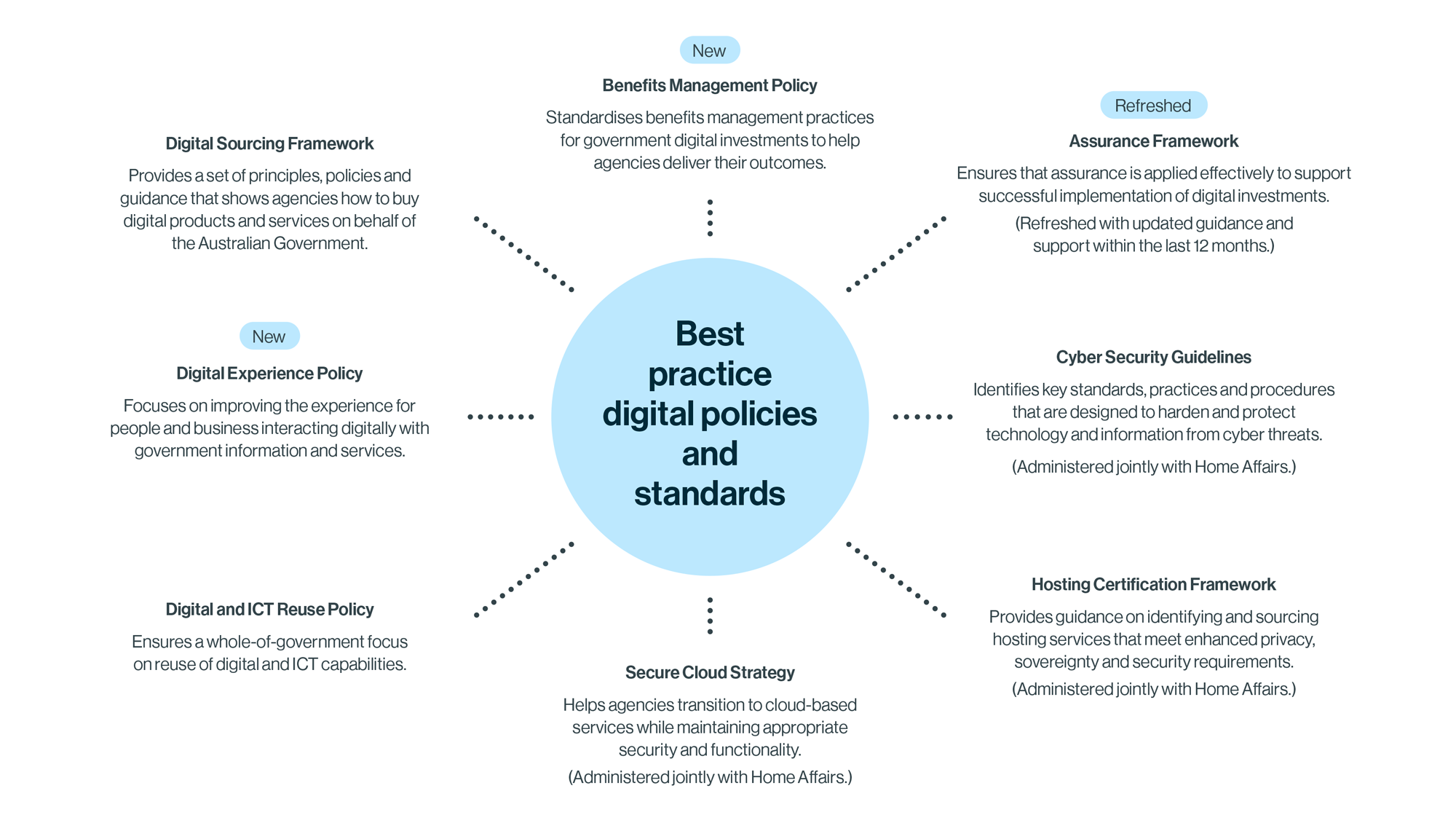 A diagram explaining best practice digital policies and standards. For the full contents of the image, see the 'image description' accordion below.