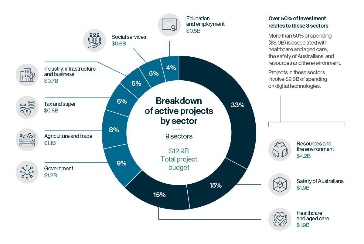 Breakdown of projects by sector. For all the information contained in this diagram, see the image description below.