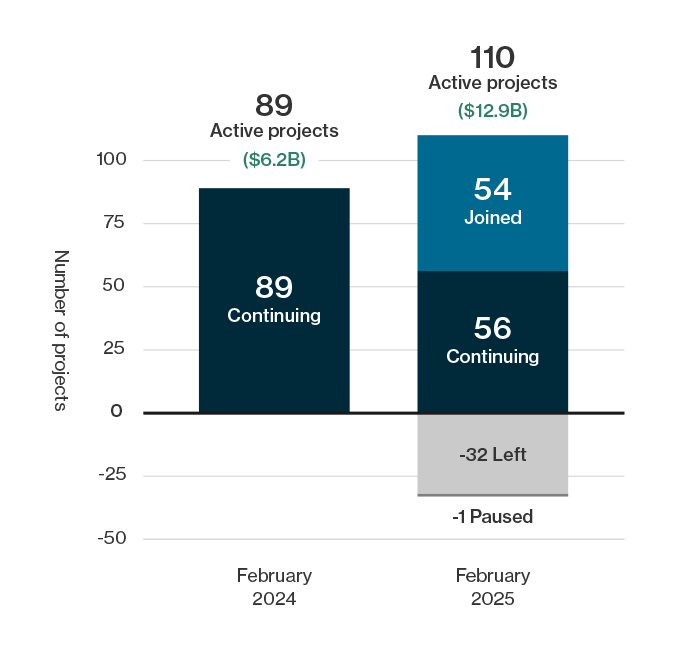 A graphic showing projects by tier, budget and average duration. See the 'image description' below for the full contents.