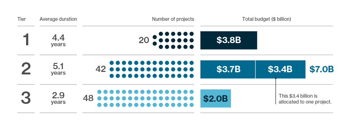 A graph showing active projects by tier, budget and average duration. For the information in this image, see the 'image description' accordion below.