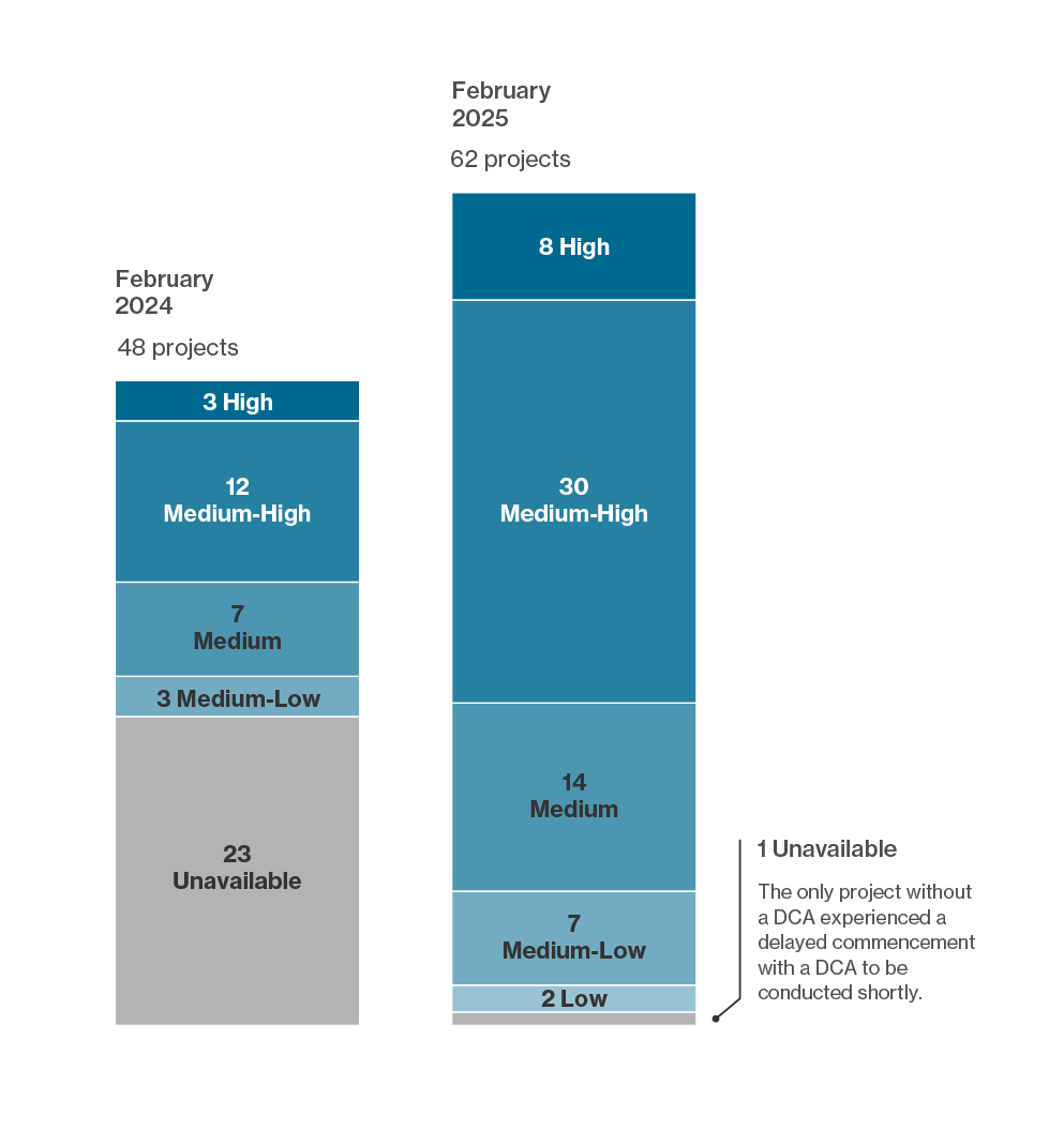 Graph showing changes in delivery confidence ratings over 12 months. For the full contents of this image, see the 'image description' accordion below.