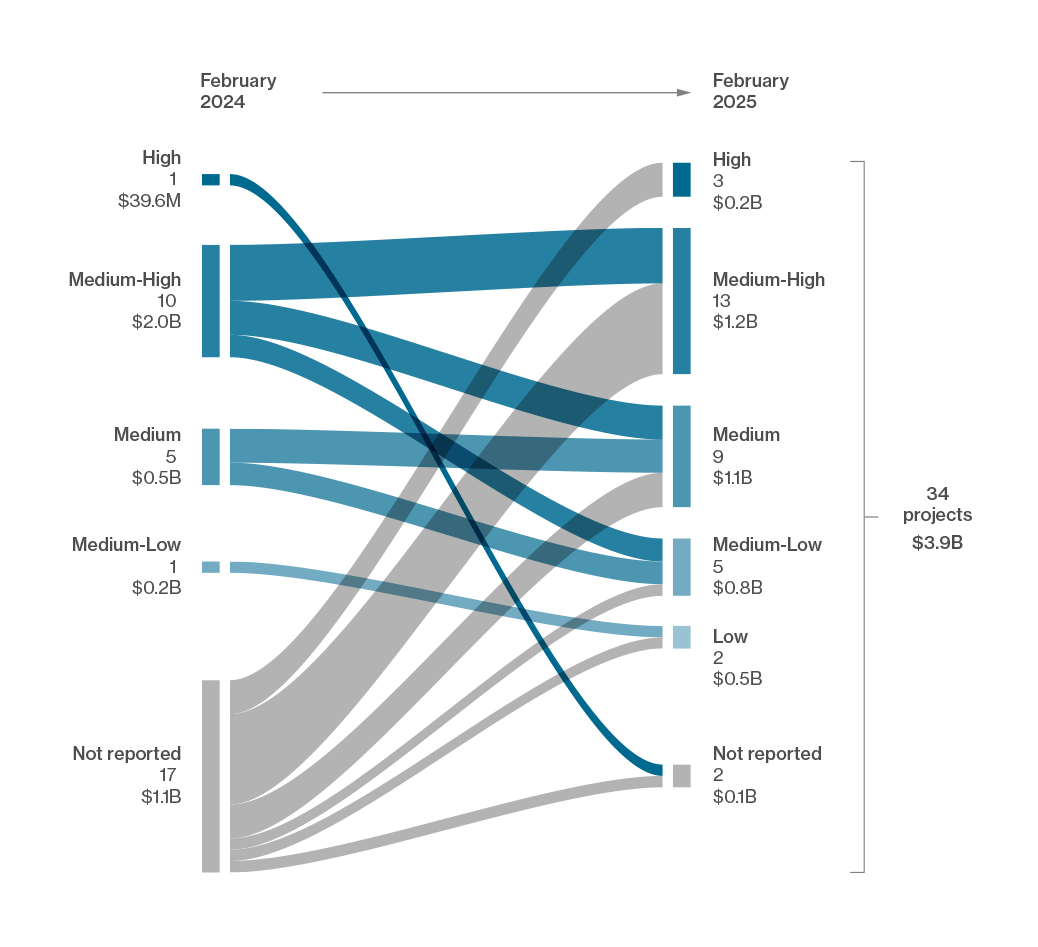 Sankey diagram showing Change in delivery confidence of projects that were included in the February 2024 report. For the full contents of the diagram, see the 'image description' accordion below.