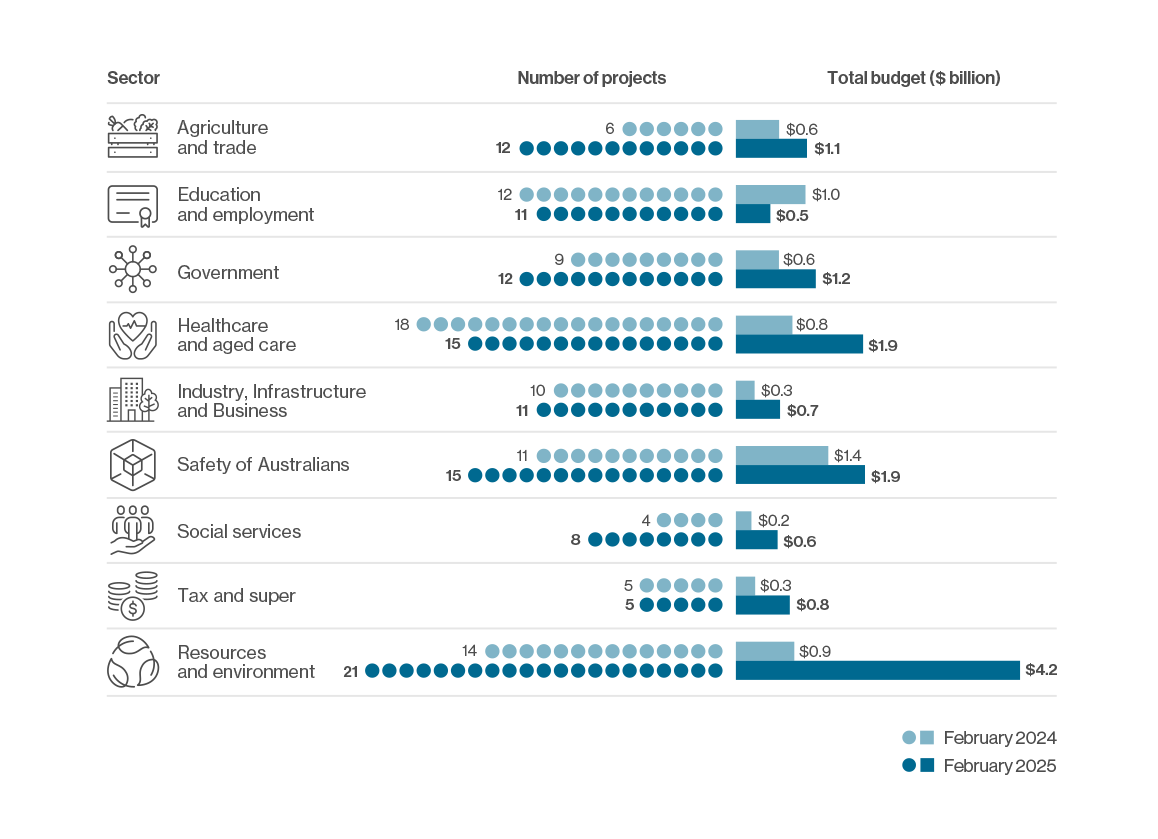 Image showing the number of projects and total budget by sector. See the 'image description' accordion below for the data contained in the image.