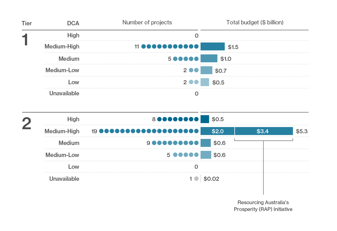 Graphic showing the total number and budget of projects in each delivery confidence rating category (Tier 1 and Tier 2). For the full contents of this graphic, see the 'image description' accordion below.