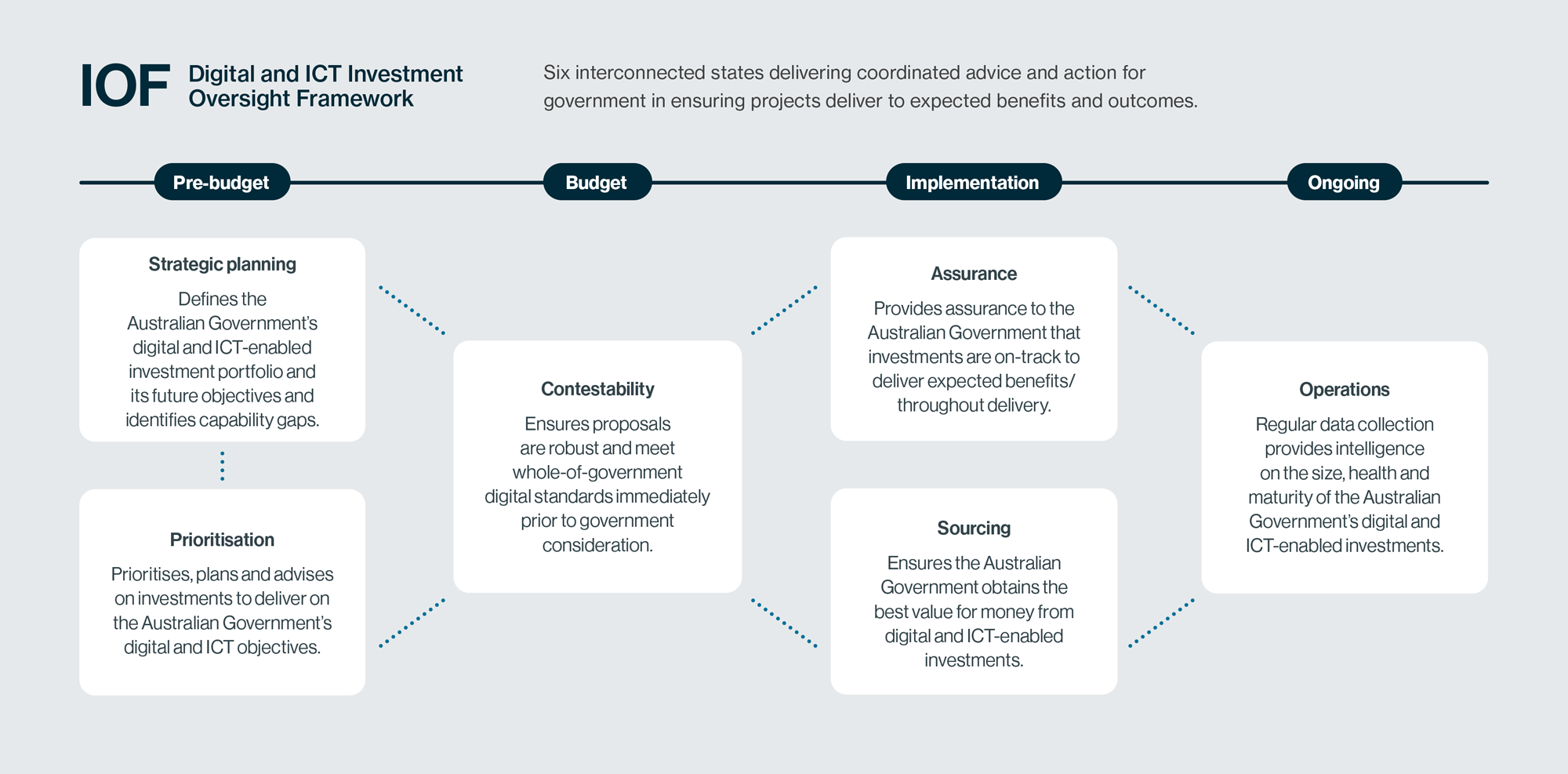 A diagram showing how the 6 states of the Investment Oversight Framework are grouped. For the full contents of this image, see the image description accordion below.